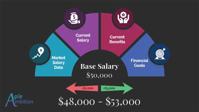 Salary range calculation infographic