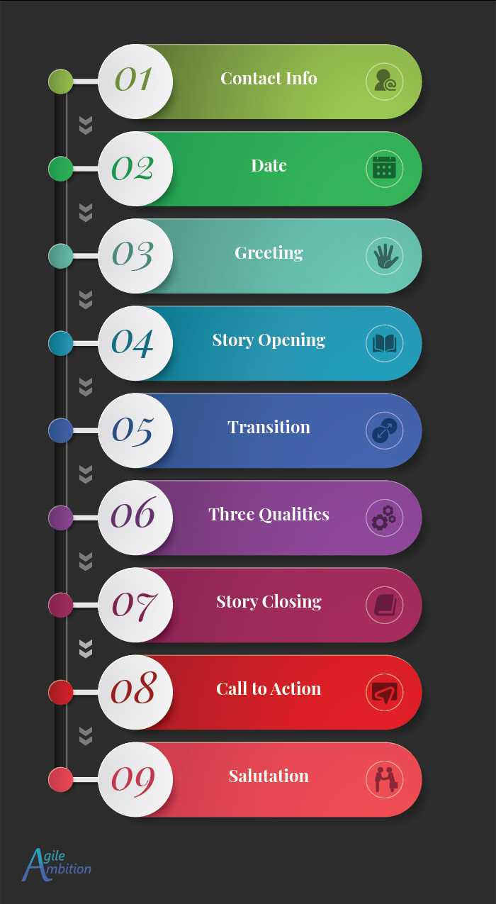 Cover letter sections displayed in order in info graphic