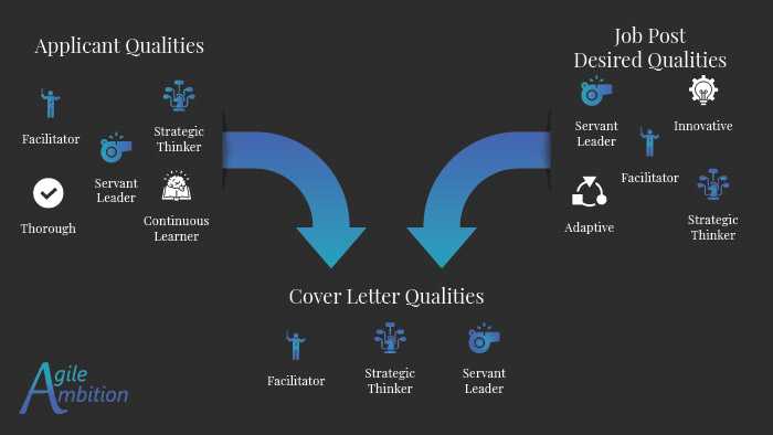 Infographic. Candidate qualities and desired employer qualities flow from the right and left where they match they become cover letter qualities.