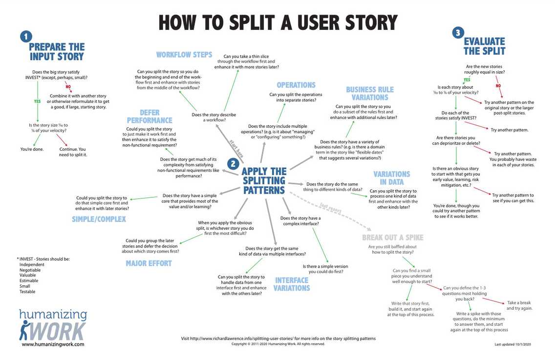 Flowchart for splitting stories