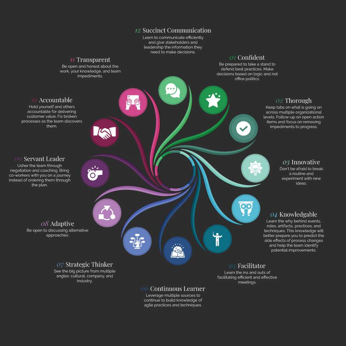 Info graphic depicting twelve Scrum  Master skills